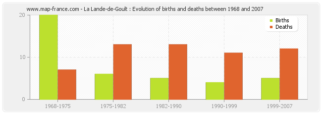 La Lande-de-Goult : Evolution of births and deaths between 1968 and 2007